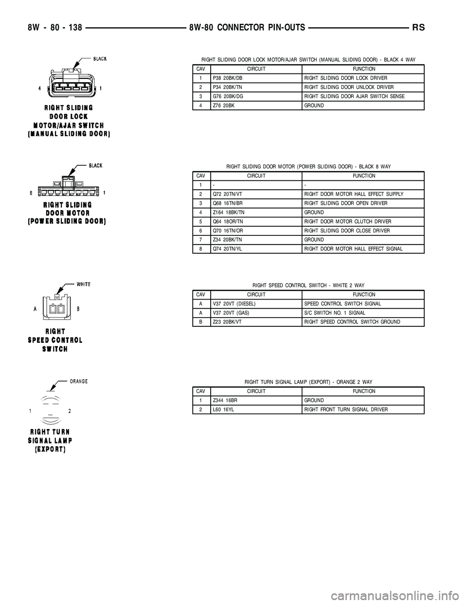 CHRYSLER VOYAGER 2005 Service Manual RIGHT SLIDING DOOR LOCK MOTOR/AJAR SWITCH (MANUAL SLIDING DOOR) - BLACK 4 WAY
CAV CIRCUIT FUNCTION
1 P38 20BK/DB RIGHT SLIDING DOOR LOCK DRIVER
2 P34 20BK/TN RIGHT SLIDING DOOR UNLOCK DRIVER
3 G76 20B CHRYSLER VOYAGER 2005 Service Manual RIGHT SLIDING DOOR LOCK MOTOR/AJAR SWITCH (MANUAL SLIDING DOOR) - BLACK 4 WAY
CAV CIRCUIT FUNCTION
1 P38 20BK/DB RIGHT SLIDING DOOR LOCK DRIVER
2 P34 20BK/TN RIGHT SLIDING DOOR UNLOCK DRIVER
3 G76 20B