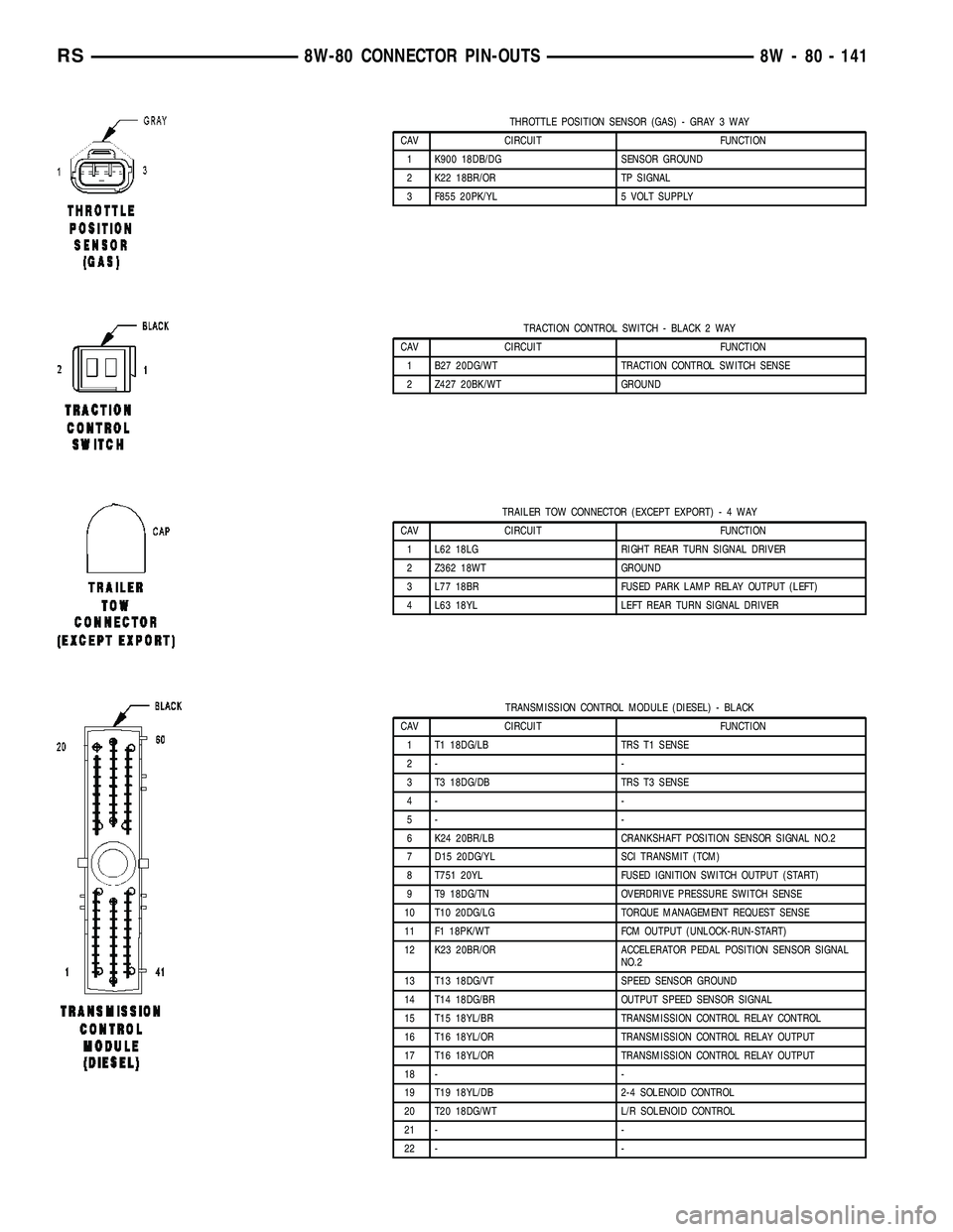 CHRYSLER VOYAGER 2005 Service Manual THROTTLE POSITION SENSOR (GAS) - GRAY 3 WAY
CAV CIRCUIT FUNCTION
1 K900 18DB/DG SENSOR GROUND
2 K22 18BR/OR TP SIGNAL
3 F855 20PK/YL 5 VOLT SUPPLY
TRACTION CONTROL SWITCH - BLACK 2 WAY
CAV CIRCUIT FUN CHRYSLER VOYAGER 2005 Service Manual THROTTLE POSITION SENSOR (GAS) - GRAY 3 WAY
CAV CIRCUIT FUNCTION
1 K900 18DB/DG SENSOR GROUND
2 K22 18BR/OR TP SIGNAL
3 F855 20PK/YL 5 VOLT SUPPLY
TRACTION CONTROL SWITCH - BLACK 2 WAY
CAV CIRCUIT FUN