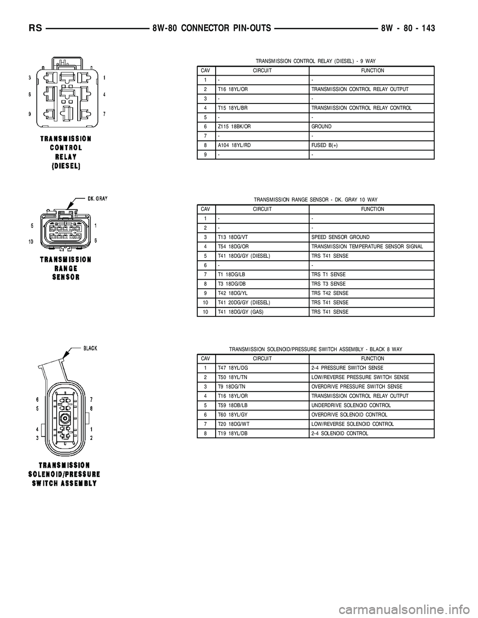 CHRYSLER VOYAGER 2005 Service Manual TRANSMISSION CONTROL RELAY (DIESEL)-9WAY
CAV CIRCUIT FUNCTION
1- -
2 T16 18YL/OR TRANSMISSION CONTROL RELAY OUTPUT
3- -
4 T15 18YL/BR TRANSMISSION CONTROL RELAY CONTROL
5- -
6 Z115 18BK/OR GROUND
7- - CHRYSLER VOYAGER 2005 Service Manual TRANSMISSION CONTROL RELAY (DIESEL)-9WAY
CAV CIRCUIT FUNCTION
1- -
2 T16 18YL/OR TRANSMISSION CONTROL RELAY OUTPUT
3- -
4 T15 18YL/BR TRANSMISSION CONTROL RELAY CONTROL
5- -
6 Z115 18BK/OR GROUND
7- -