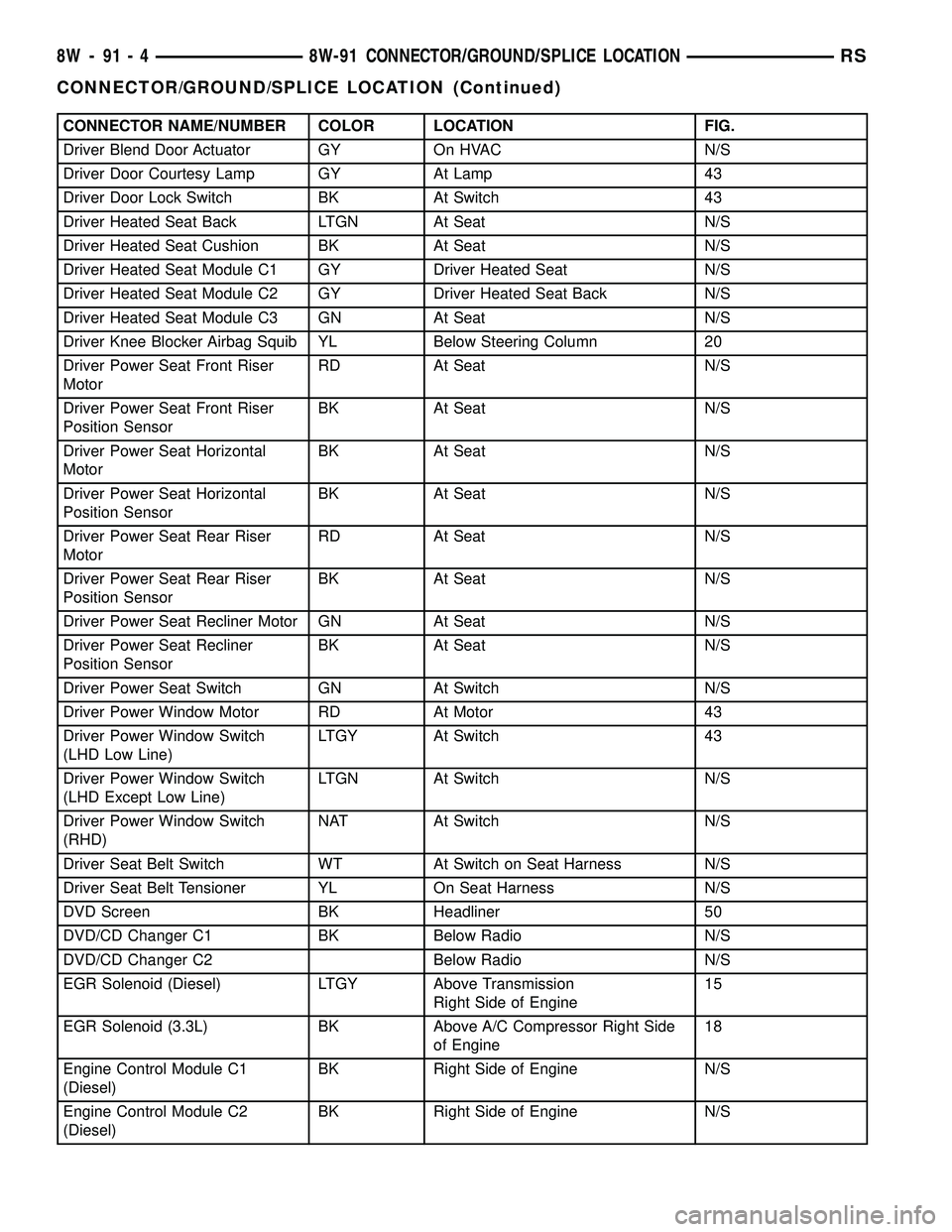 CHRYSLER VOYAGER 2005  Service Manual CONNECTOR NAME/NUMBER COLOR LOCATION FIG.
Driver Blend Door Actuator GY On HVAC N/S
Driver Door Courtesy Lamp GY At Lamp 43
Driver Door Lock Switch BK At Switch 43
Driver Heated Seat Back LTGN At Seat