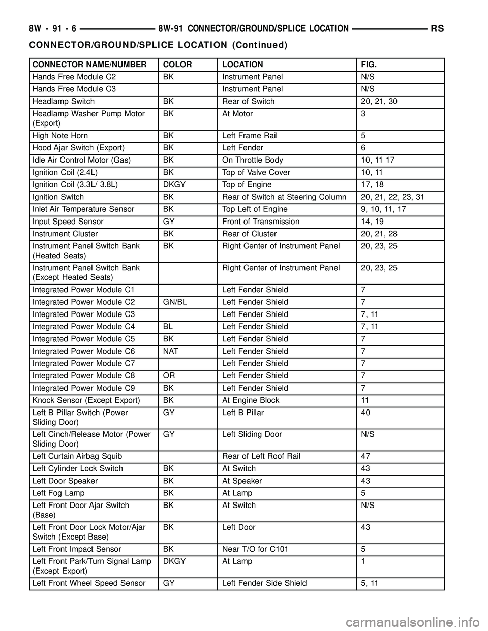 CHRYSLER VOYAGER 2005  Service Manual CONNECTOR NAME/NUMBER COLOR LOCATION FIG.
Hands Free Module C2 BK Instrument Panel N/S
Hands Free Module C3 Instrument Panel N/S
Headlamp Switch BK Rear of Switch 20, 21, 30
Headlamp Washer Pump Motor