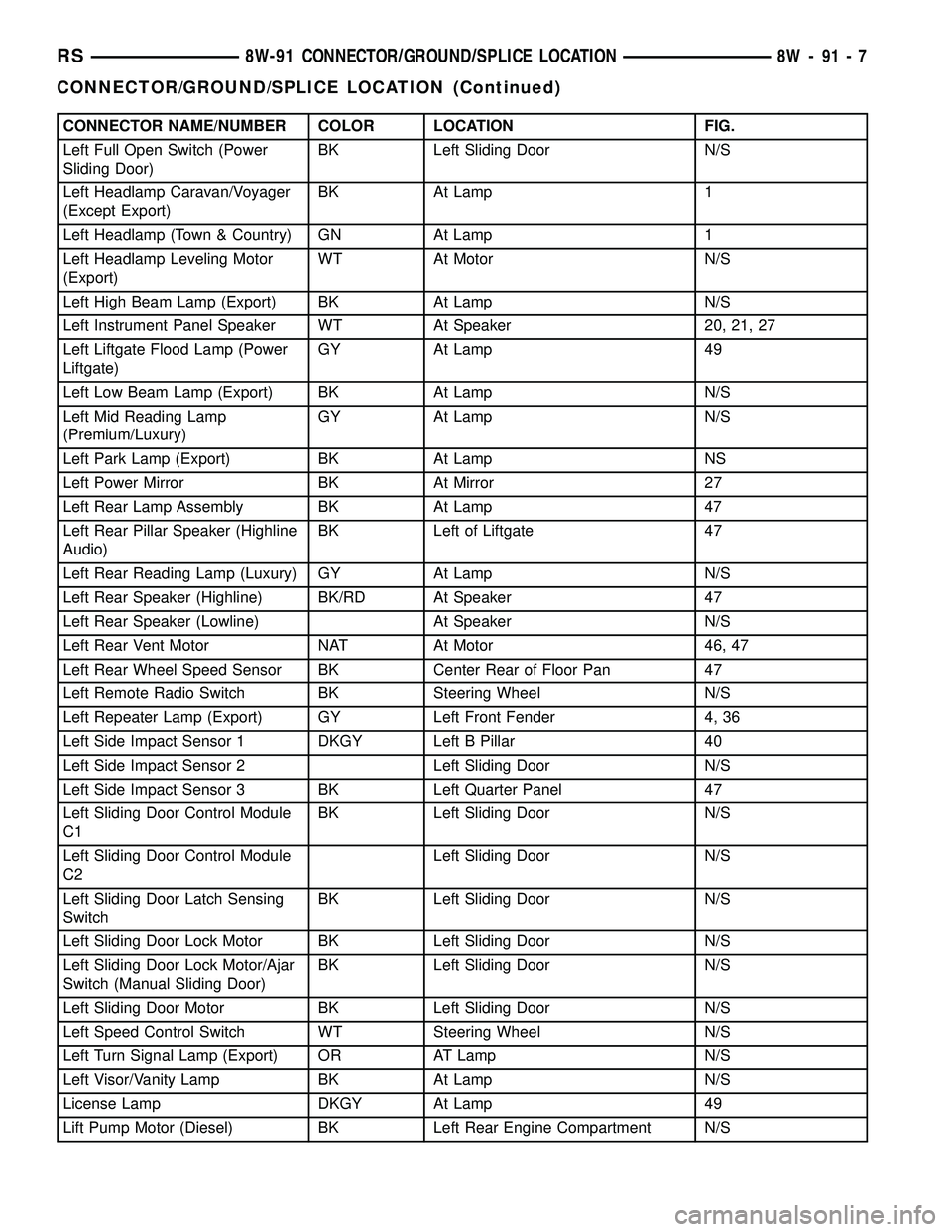 CHRYSLER VOYAGER 2005  Service Manual CONNECTOR NAME/NUMBER COLOR LOCATION FIG.
Left Full Open Switch (Power
Sliding Door)BK Left Sliding Door N/S
Left Headlamp Caravan/Voyager
(Except Export)BK At Lamp 1
Left Headlamp (Town & Country) GN