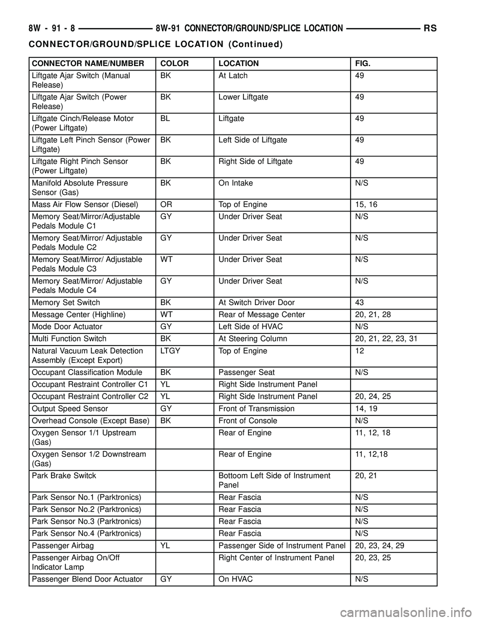 CHRYSLER VOYAGER 2005 Service Manual CONNECTOR NAME/NUMBER COLOR LOCATION FIG.
Liftgate Ajar Switch (Manual
Release)BK At Latch 49
Liftgate Ajar Switch (Power
Release)BK Lower Liftgate 49
Liftgate Cinch/Release Motor
(Power Liftgate)BL L CHRYSLER VOYAGER 2005 Service Manual CONNECTOR NAME/NUMBER COLOR LOCATION FIG.
Liftgate Ajar Switch (Manual
Release)BK At Latch 49
Liftgate Ajar Switch (Power
Release)BK Lower Liftgate 49
Liftgate Cinch/Release Motor
(Power Liftgate)BL L