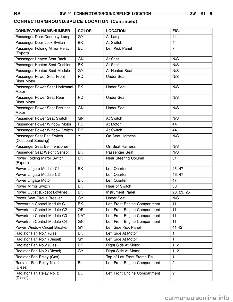 CHRYSLER VOYAGER 2005 Service Manual CONNECTOR NAME/NUMBER COLOR LOCATION FIG.
Passenger Door Courtesy Lamp GY At Lamp 44
Passenger Door Lock Switch BK At Switch 44
Passenger Folding Mirror Relay
(Export)BL Left Kick Panel 7
Passenger He CHRYSLER VOYAGER 2005 Service Manual CONNECTOR NAME/NUMBER COLOR LOCATION FIG.
Passenger Door Courtesy Lamp GY At Lamp 44
Passenger Door Lock Switch BK At Switch 44
Passenger Folding Mirror Relay
(Export)BL Left Kick Panel 7
Passenger He