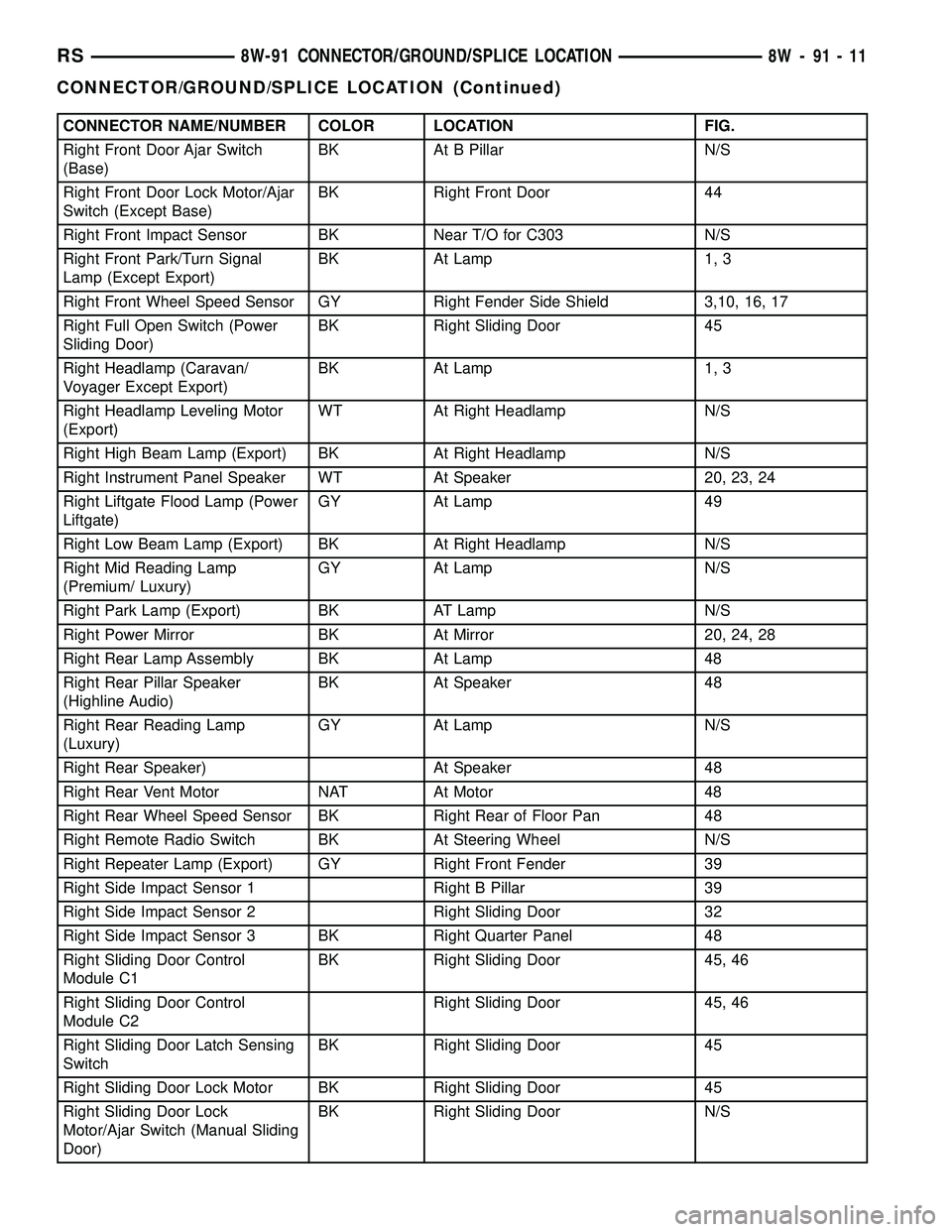 CHRYSLER VOYAGER 2005 Service Manual CONNECTOR NAME/NUMBER COLOR LOCATION FIG.
Right Front Door Ajar Switch
(Base)BK At B Pillar N/S
Right Front Door Lock Motor/Ajar
Switch (Except Base)BK Right Front Door 44
Right Front Impact Sensor BK CHRYSLER VOYAGER 2005 Service Manual CONNECTOR NAME/NUMBER COLOR LOCATION FIG.
Right Front Door Ajar Switch
(Base)BK At B Pillar N/S
Right Front Door Lock Motor/Ajar
Switch (Except Base)BK Right Front Door 44
Right Front Impact Sensor BK
