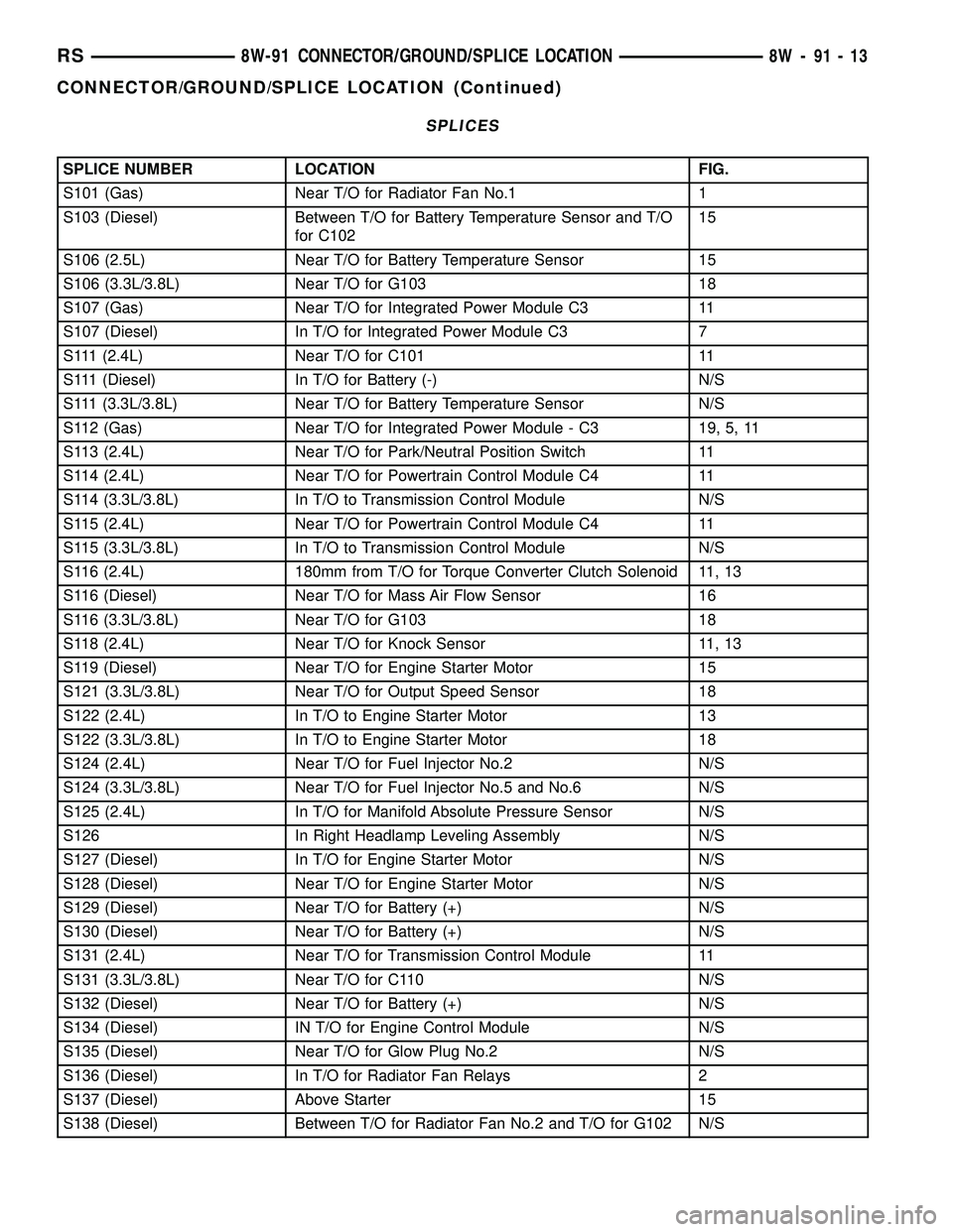 CHRYSLER VOYAGER 2005 Service Manual SPLICES
SPLICE NUMBER LOCATION FIG.
S101 (Gas) Near T/O for Radiator Fan No.1 1
S103 (Diesel) Between T/O for Battery Temperature Sensor and T/O
for C10215
S106 (2.5L) Near T/O for Battery Temperature CHRYSLER VOYAGER 2005 Service Manual SPLICES
SPLICE NUMBER LOCATION FIG.
S101 (Gas) Near T/O for Radiator Fan No.1 1
S103 (Diesel) Between T/O for Battery Temperature Sensor and T/O
for C10215
S106 (2.5L) Near T/O for Battery Temperature