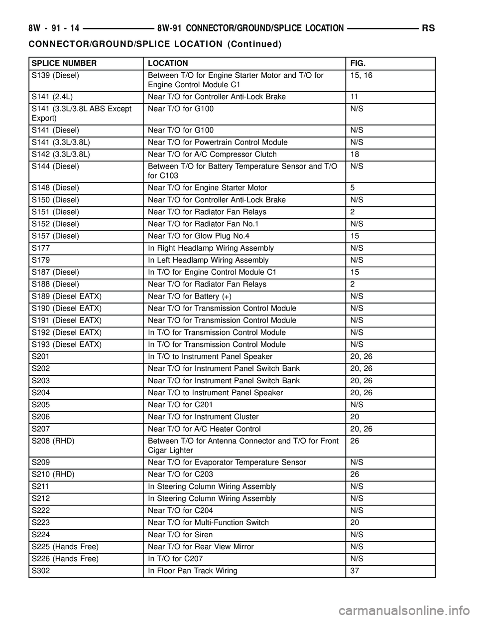 CHRYSLER VOYAGER 2005 Service Manual SPLICE NUMBER LOCATION FIG.
S139 (Diesel) Between T/O for Engine Starter Motor and T/O for
Engine Control Module C115, 16
S141 (2.4L) Near T/O for Controller Anti-Lock Brake 11
S141 (3.3L/3.8L ABS Exc CHRYSLER VOYAGER 2005 Service Manual SPLICE NUMBER LOCATION FIG.
S139 (Diesel) Between T/O for Engine Starter Motor and T/O for
Engine Control Module C115, 16
S141 (2.4L) Near T/O for Controller Anti-Lock Brake 11
S141 (3.3L/3.8L ABS Exc