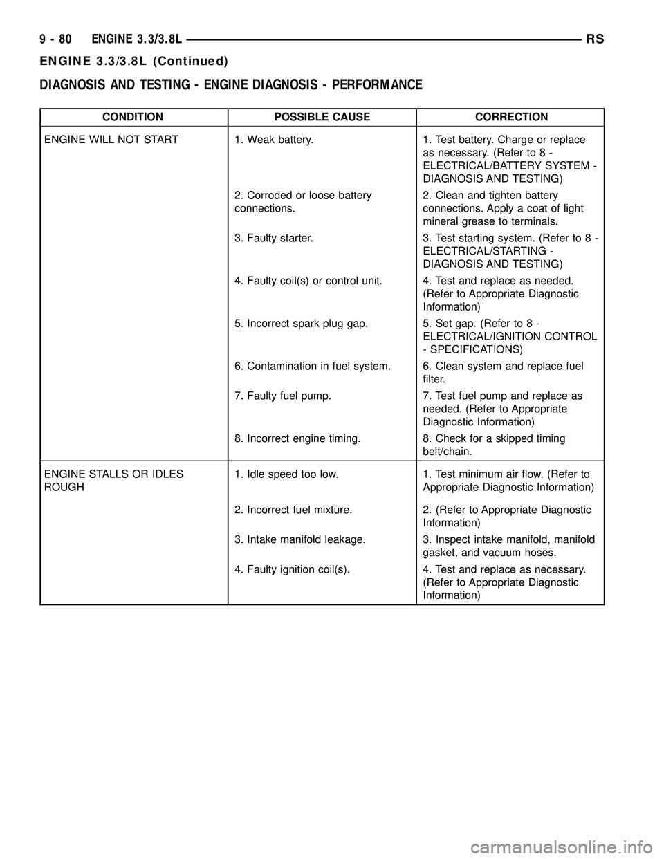 CHRYSLER VOYAGER 2005 Service Manual DIAGNOSIS AND TESTING - ENGINE DIAGNOSIS - PERFORMANCE
CONDITION POSSIBLE CAUSE CORRECTION
ENGINE WILL NOT START 1. Weak battery. 1. Test battery. Charge or replace
as necessary. (Refer to 8 -
ELECTRI CHRYSLER VOYAGER 2005 Service Manual DIAGNOSIS AND TESTING - ENGINE DIAGNOSIS - PERFORMANCE
CONDITION POSSIBLE CAUSE CORRECTION
ENGINE WILL NOT START 1. Weak battery. 1. Test battery. Charge or replace
as necessary. (Refer to 8 -
ELECTRI