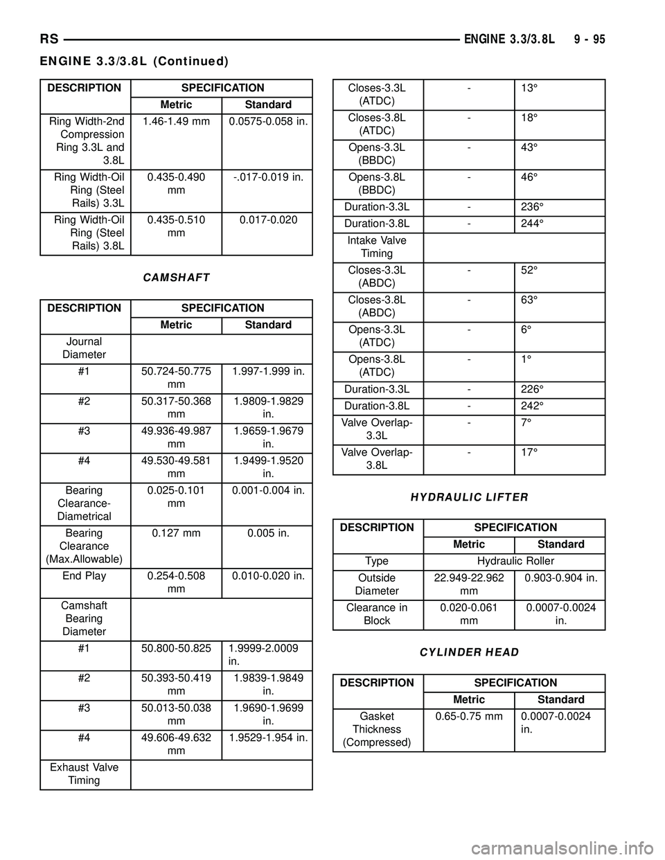 CHRYSLER VOYAGER 2005  Service Manual DESCRIPTION SPECIFICATION
Metric Standard
Ring Width-2nd
Compression
Ring 3.3L and
3.8L1.46-1.49 mm 0.0575-0.058 in.
Ring Width-Oil
Ring (Steel
Rails) 3.3L0.435-0.490
mm-.017-0.019 in.
Ring Width-Oil
