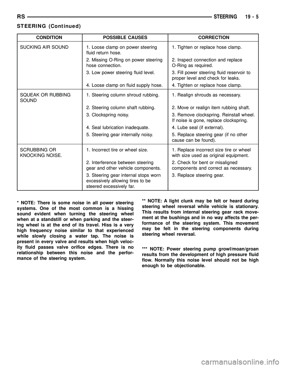 CHRYSLER VOYAGER 2005  Service Manual CONDITION POSSIBLE CAUSES CORRECTION
SUCKING AIR SOUND 1. Loose clamp on power steering
fluid return hose.1. Tighten or replace hose clamp.
2. Missing O-Ring on power steering
hose connection.2. Inspe