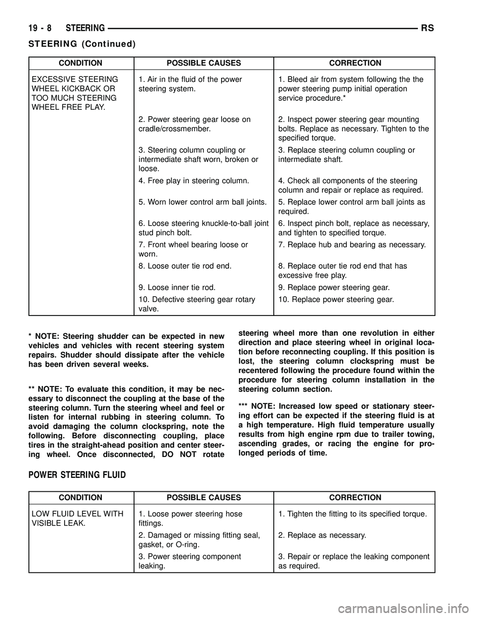 CHRYSLER VOYAGER 2005  Service Manual CONDITION POSSIBLE CAUSES CORRECTION
EXCESSIVE STEERING
WHEEL KICKBACK OR
TOO MUCH STEERING
WHEEL FREE PLAY.1. Air in the fluid of the power
steering system.1. Bleed air from system following the the
