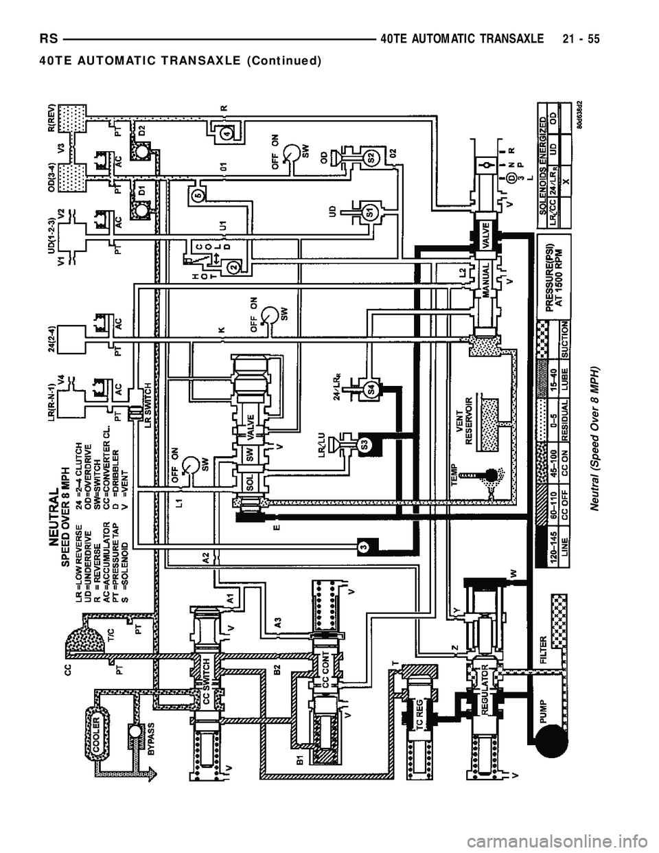 CHRYSLER VOYAGER 2005  Service Manual Neutral (Speed Over 8 MPH)
RS40TE AUTOMATIC TRANSAXLE21-55
40TE AUTOMATIC TRANSAXLE (Continued) 
