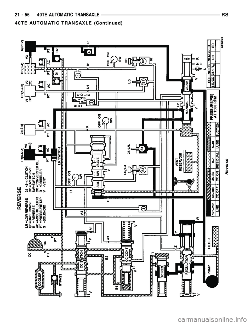 CHRYSLER VOYAGER 2005  Service Manual Reverse
21 - 56 40TE AUTOMATIC TRANSAXLERS
40TE AUTOMATIC TRANSAXLE (Continued) 