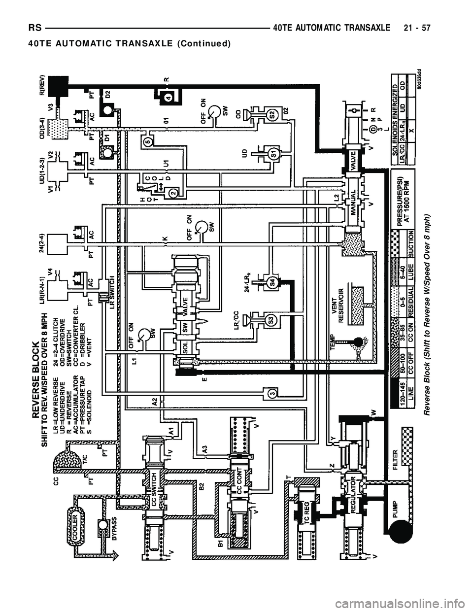 CHRYSLER VOYAGER 2005  Service Manual Reverse Block (Shift to Reverse W/Speed Over 8 mph)
RS40TE AUTOMATIC TRANSAXLE21-57
40TE AUTOMATIC TRANSAXLE (Continued) 