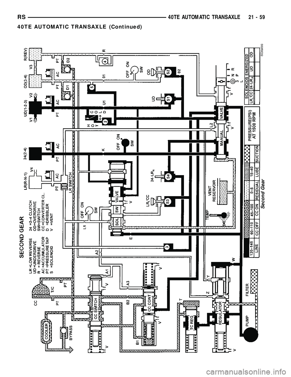 CHRYSLER VOYAGER 2005  Service Manual Second Gear
RS40TE AUTOMATIC TRANSAXLE21-59
40TE AUTOMATIC TRANSAXLE (Continued) 