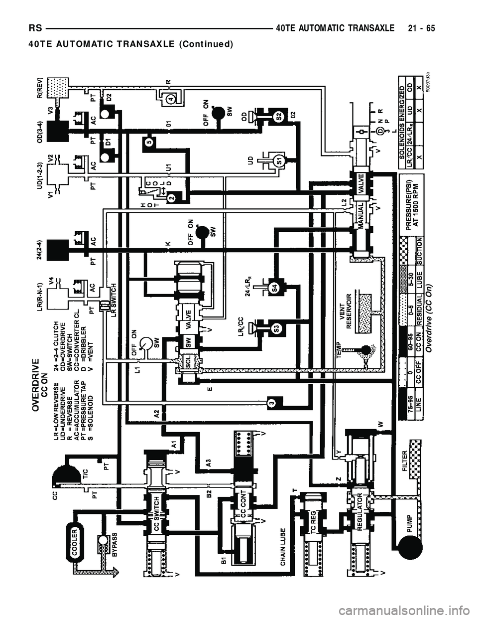 CHRYSLER VOYAGER 2005  Service Manual Overdrive (CC On)
RS40TE AUTOMATIC TRANSAXLE21-65
40TE AUTOMATIC TRANSAXLE (Continued) 