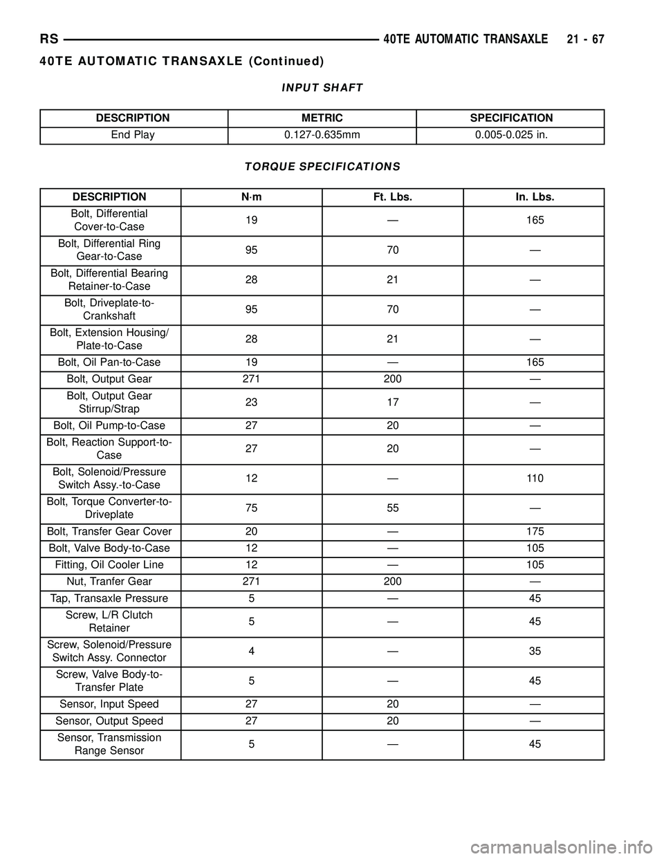 CHRYSLER VOYAGER 2005  Service Manual INPUT SHAFT
DESCRIPTION METRIC SPECIFICATION
End Play 0.127-0.635mm 0.005-0.025 in.
TORQUE SPECIFICATIONS
DESCRIPTION N´m Ft. Lbs. In. Lbs.
Bolt, Differential
Cover-to-Case19 Ð 165
Bolt, Differentia