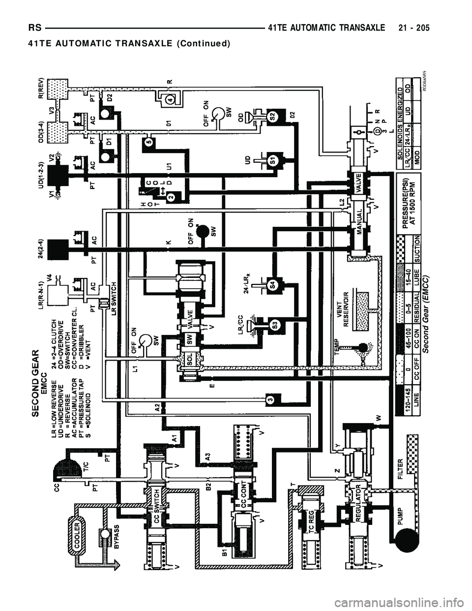 CHRYSLER VOYAGER 2005  Service Manual Second Gear (EMCC)
RS41TE AUTOMATIC TRANSAXLE21 - 205
41TE AUTOMATIC TRANSAXLE (Continued) 
