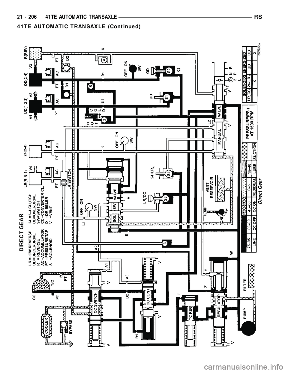 CHRYSLER VOYAGER 2005  Service Manual Direct Gear
21 - 206 41TE AUTOMATIC TRANSAXLERS
41TE AUTOMATIC TRANSAXLE (Continued) 