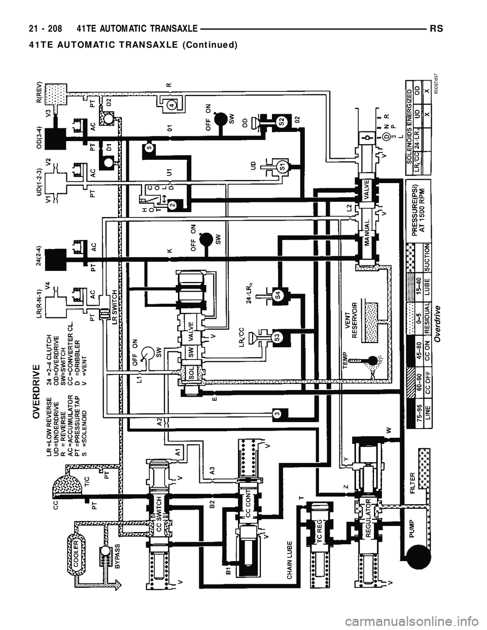 CHRYSLER VOYAGER 2005  Service Manual Overdrive
21 - 208 41TE AUTOMATIC TRANSAXLERS
41TE AUTOMATIC TRANSAXLE (Continued) 