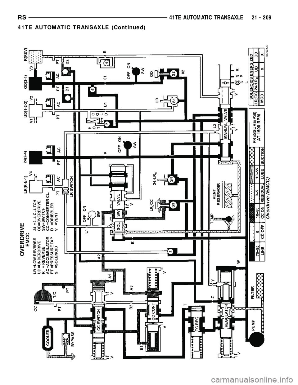 CHRYSLER VOYAGER 2005  Service Manual Overdrive (EMCC)
RS41TE AUTOMATIC TRANSAXLE21 - 209
41TE AUTOMATIC TRANSAXLE (Continued) 