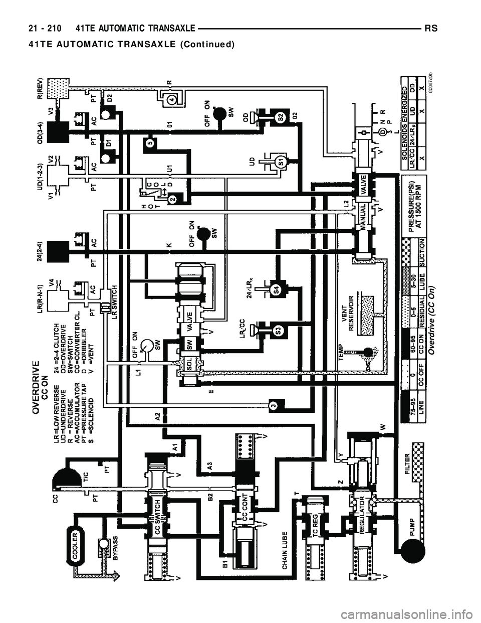 CHRYSLER VOYAGER 2005  Service Manual Overdrive (CC On)
21 - 210 41TE AUTOMATIC TRANSAXLERS
41TE AUTOMATIC TRANSAXLE (Continued) 
