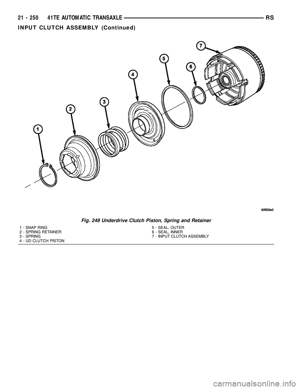 CHRYSLER VOYAGER 2005  Service Manual Fig. 249 Underdrive Clutch Piston, Spring and Retainer
1 - SNAP RING
2 - SPRING RETAINER
3 - SPRING
4 - UD CLUTCH PISTON5 - SEAL, OUTER
6 - SEAL, INNER
7 - INPUT CLUTCH ASSEMBLY
21 - 250 41TE AUTOMATI