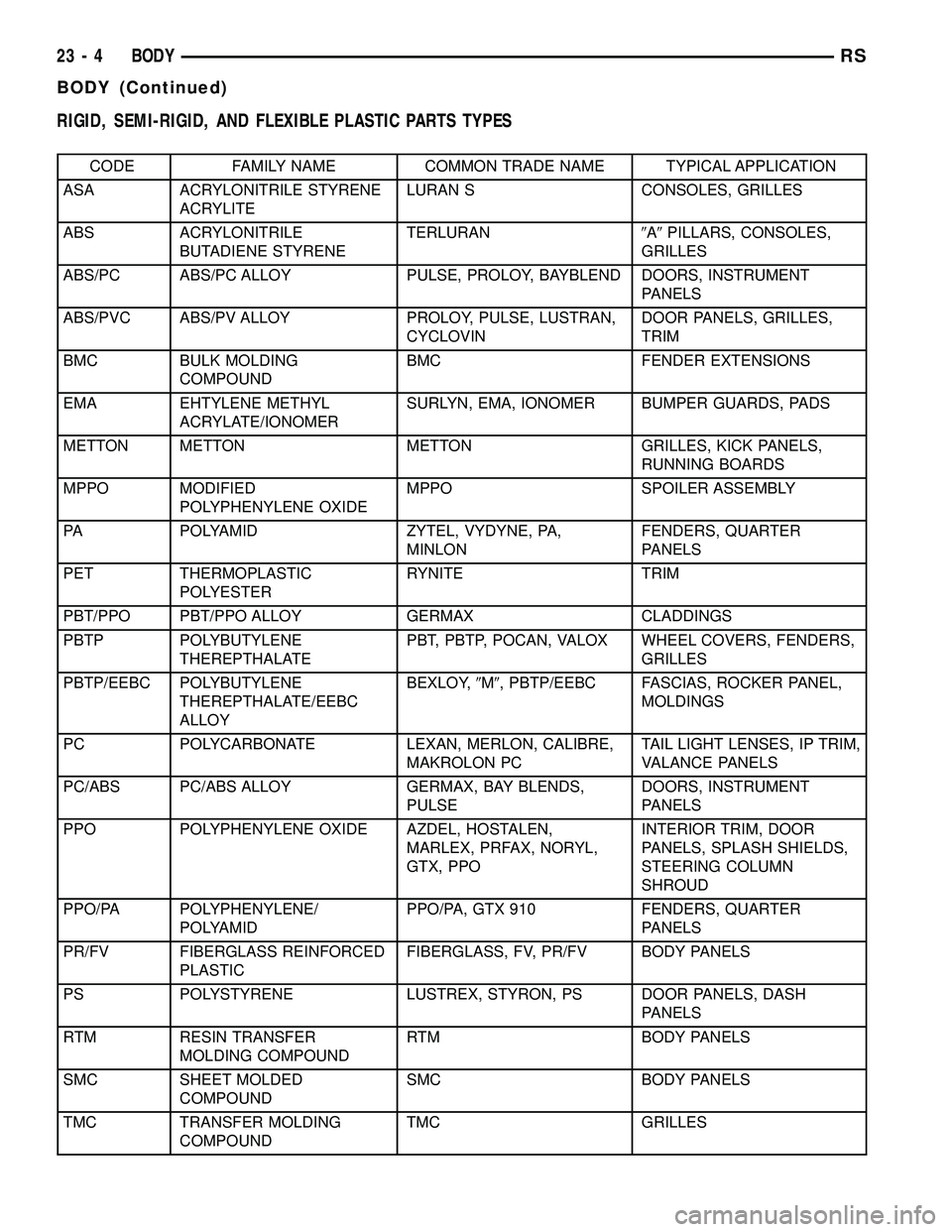 CHRYSLER VOYAGER 2005 Service Manual RIGID, SEMI-RIGID, AND FLEXIBLE PLASTIC PARTS TYPES
CODE FAMILY NAME COMMON TRADE NAME TYPICAL APPLICATION
ASA ACRYLONITRILE STYRENE
ACRYLITELURAN S CONSOLES, GRILLES
ABS ACRYLONITRILE
BUTADIENE STYRE CHRYSLER VOYAGER 2005 Service Manual RIGID, SEMI-RIGID, AND FLEXIBLE PLASTIC PARTS TYPES
CODE FAMILY NAME COMMON TRADE NAME TYPICAL APPLICATION
ASA ACRYLONITRILE STYRENE
ACRYLITELURAN S CONSOLES, GRILLES
ABS ACRYLONITRILE
BUTADIENE STYRE