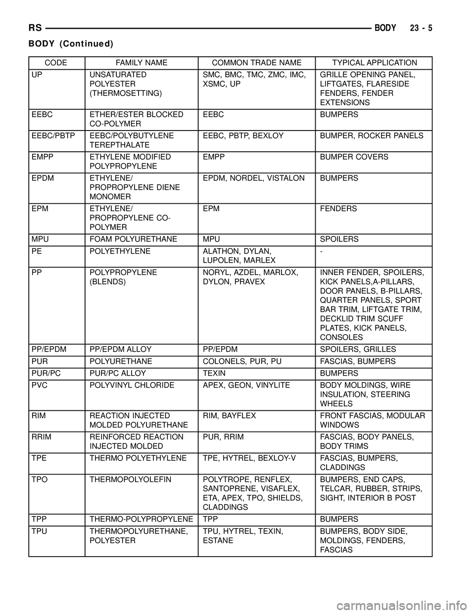 CHRYSLER VOYAGER 2005 Service Manual CODE FAMILY NAME COMMON TRADE NAME TYPICAL APPLICATION
UP UNSATURATED
POLYESTER
(THERMOSETTING)SMC, BMC, TMC, ZMC, IMC,
XSMC, UPGRILLE OPENING PANEL,
LIFTGATES, FLARESIDE
FENDERS, FENDER
EXTENSIONS
EE CHRYSLER VOYAGER 2005 Service Manual CODE FAMILY NAME COMMON TRADE NAME TYPICAL APPLICATION
UP UNSATURATED
POLYESTER
(THERMOSETTING)SMC, BMC, TMC, ZMC, IMC,
XSMC, UPGRILLE OPENING PANEL,
LIFTGATES, FLARESIDE
FENDERS, FENDER
EXTENSIONS
EE