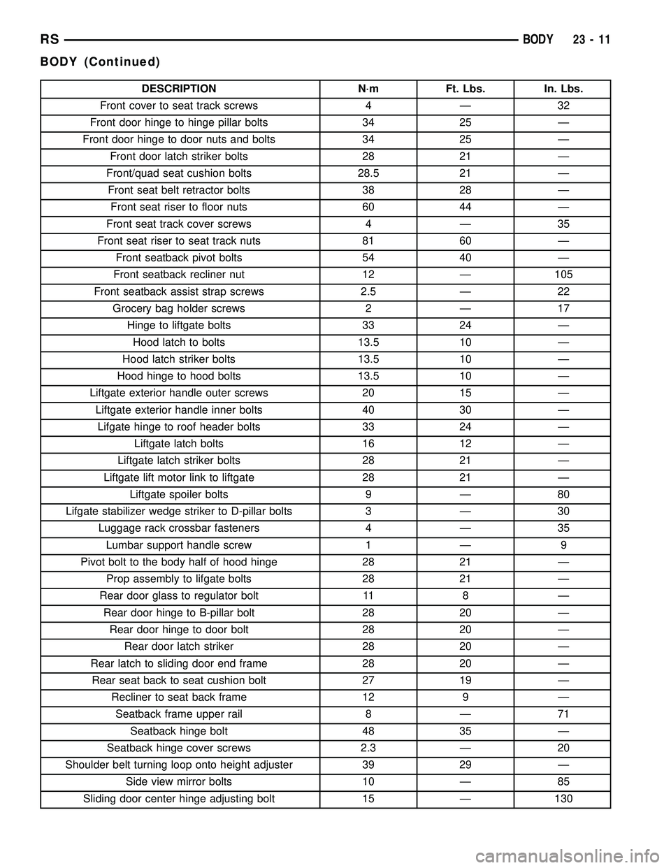 CHRYSLER VOYAGER 2005  Service Manual DESCRIPTION N´m Ft. Lbs. In. Lbs.
Front cover to seat track screws 4 Ð 32
Front door hinge to hinge pillar bolts 34 25 Ð
Front door hinge to door nuts and bolts 34 25 Ð
Front door latch striker bo