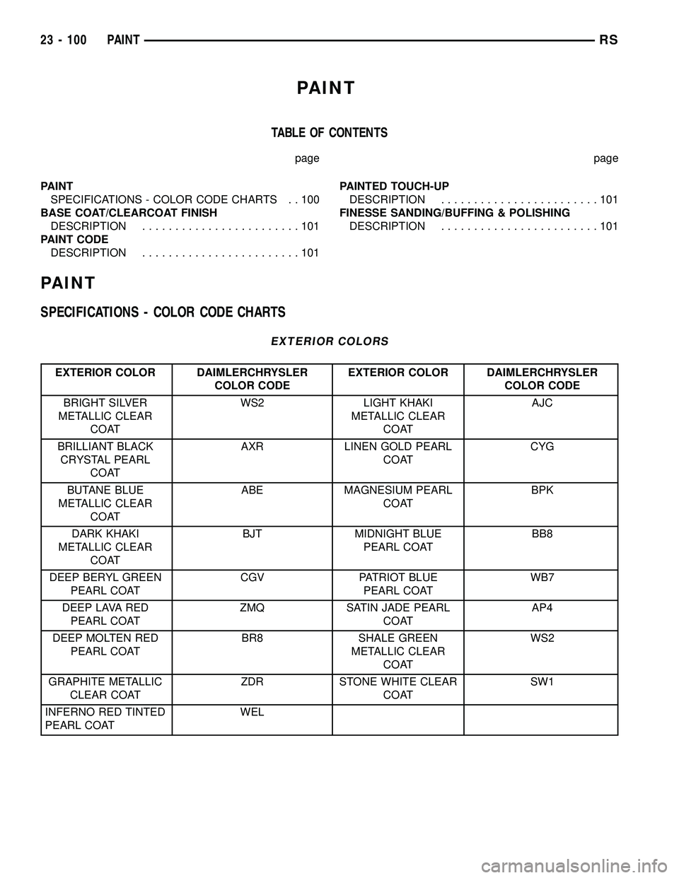 CHRYSLER VOYAGER 2005 Service Manual PAINT
TABLE OF CONTENTS
page page
PAINT
SPECIFICATIONS - COLOR CODE CHARTS . . 100
BASE COAT/CLEARCOAT FINISH
DESCRIPTION........................101
PAINT CODE
DESCRIPTION........................101PA CHRYSLER VOYAGER 2005 Service Manual PAINT
TABLE OF CONTENTS
page page
PAINT
SPECIFICATIONS - COLOR CODE CHARTS . . 100
BASE COAT/CLEARCOAT FINISH
DESCRIPTION........................101
PAINT CODE
DESCRIPTION........................101PA