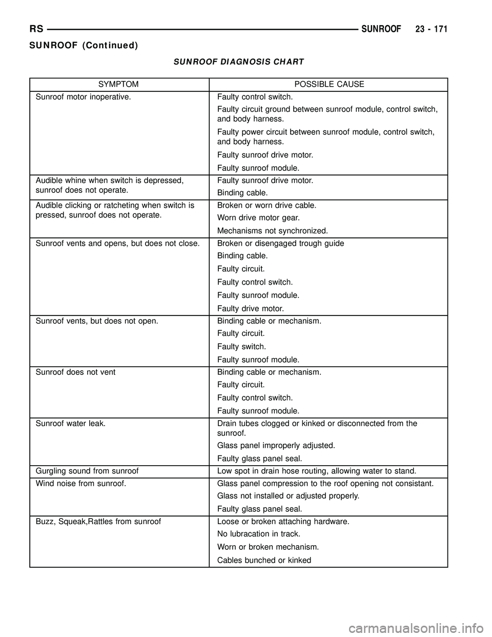CHRYSLER VOYAGER 2005  Service Manual SUNROOF DIAGNOSIS CHART
SYMPTOM POSSIBLE CAUSE
Sunroof motor inoperative. Faulty control switch.
Faulty circuit ground between sunroof module, control switch,
and body harness.
Faulty power circuit be