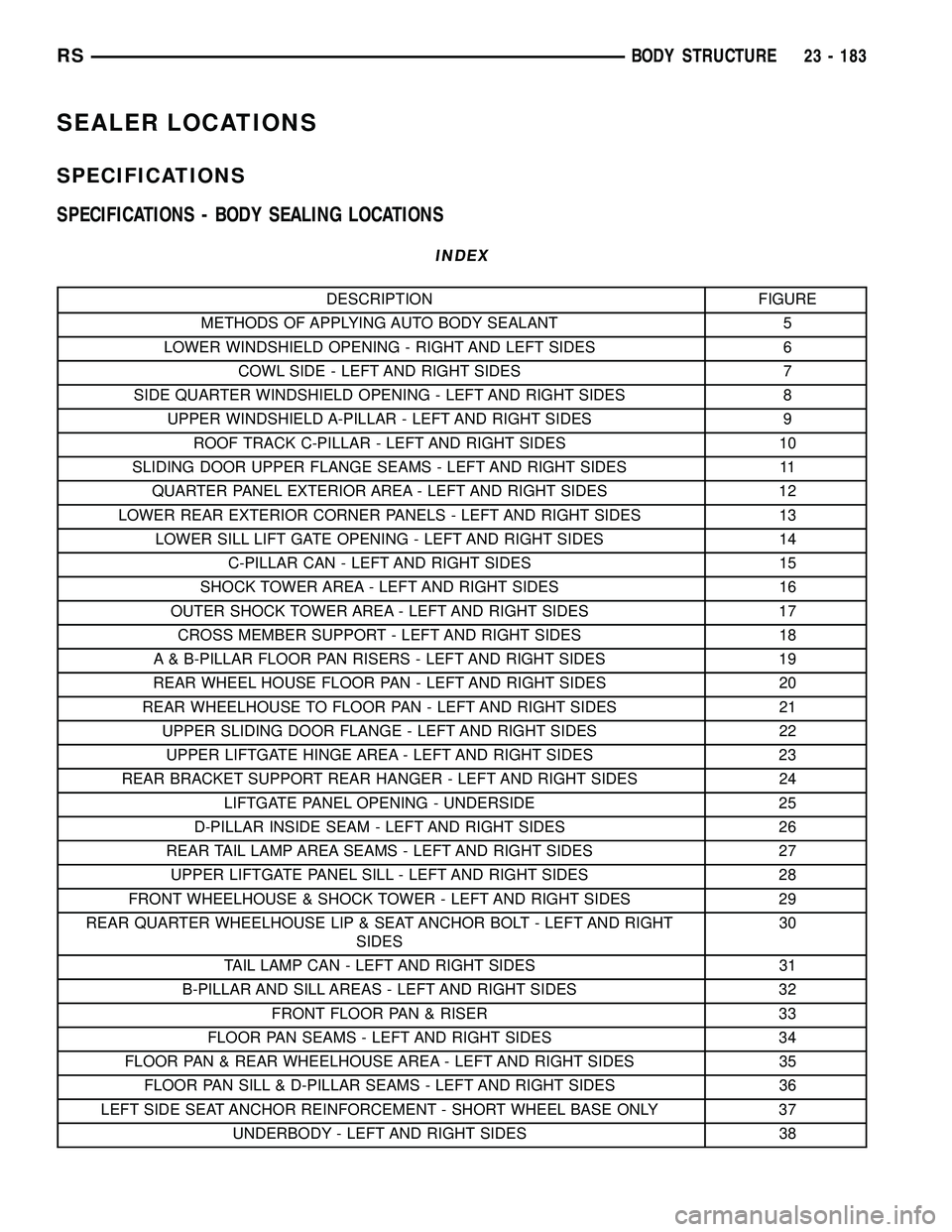 CHRYSLER VOYAGER 2005 Service Manual SEALER LOCATIONS
SPECIFICATIONS
SPECIFICATIONS - BODY SEALING LOCATIONS
INDEX
DESCRIPTION FIGURE
METHODS OF APPLYING AUTO BODY SEALANT 5
LOWER WINDSHIELD OPENING - RIGHT AND LEFT SIDES 6
COWL SIDE - L CHRYSLER VOYAGER 2005 Service Manual SEALER LOCATIONS
SPECIFICATIONS
SPECIFICATIONS - BODY SEALING LOCATIONS
INDEX
DESCRIPTION FIGURE
METHODS OF APPLYING AUTO BODY SEALANT 5
LOWER WINDSHIELD OPENING - RIGHT AND LEFT SIDES 6
COWL SIDE - L