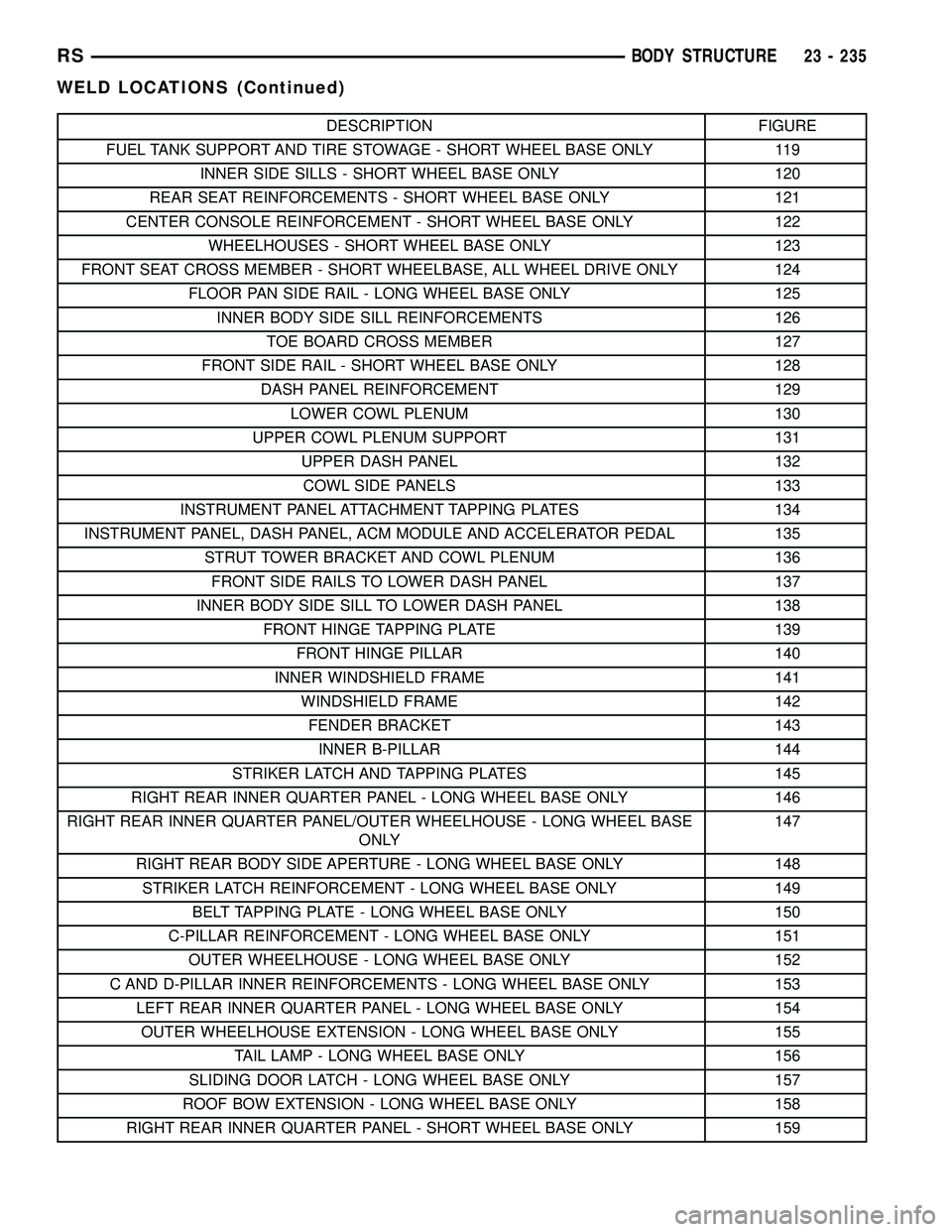 CHRYSLER VOYAGER 2005 Service Manual DESCRIPTION FIGURE
FUEL TANK SUPPORT AND TIRE STOWAGE - SHORT WHEEL BASE ONLY 119
INNER SIDE SILLS - SHORT WHEEL BASE ONLY 120
REAR SEAT REINFORCEMENTS - SHORT WHEEL BASE ONLY 121
CENTER CONSOLE REINF CHRYSLER VOYAGER 2005 Service Manual DESCRIPTION FIGURE
FUEL TANK SUPPORT AND TIRE STOWAGE - SHORT WHEEL BASE ONLY 119
INNER SIDE SILLS - SHORT WHEEL BASE ONLY 120
REAR SEAT REINFORCEMENTS - SHORT WHEEL BASE ONLY 121
CENTER CONSOLE REINF