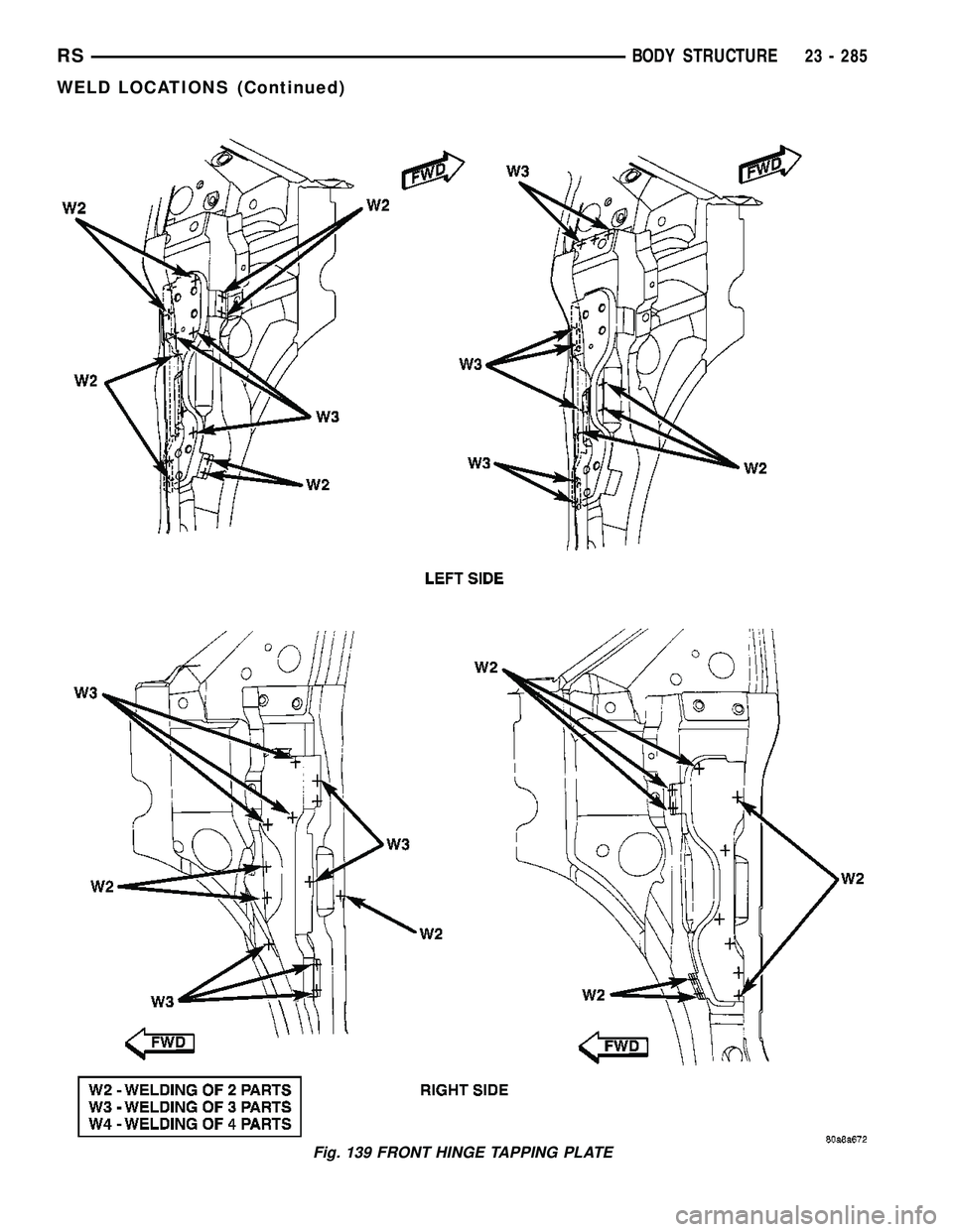CHRYSLER VOYAGER 2005  Service Manual Fig. 139 FRONT HINGE TAPPING PLATE
RSBODY STRUCTURE23 - 285
WELD LOCATIONS (Continued) 