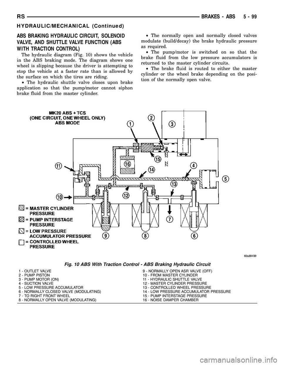 CHRYSLER VOYAGER 2005 Service Manual ABS BRAKING HYDRAULIC CIRCUIT, SOLENOID
VALVE, AND SHUTTLE VALVE FUNCTION (ABS
WITH TRACTION CONTROL)
The hydraulic diagram (Fig. 10) shows the vehicle
in the ABS braking mode. The diagram shows one
w CHRYSLER VOYAGER 2005 Service Manual ABS BRAKING HYDRAULIC CIRCUIT, SOLENOID
VALVE, AND SHUTTLE VALVE FUNCTION (ABS
WITH TRACTION CONTROL)
The hydraulic diagram (Fig. 10) shows the vehicle
in the ABS braking mode. The diagram shows one
w