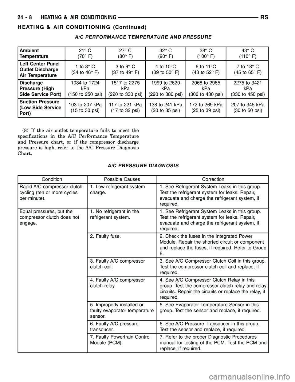 CHRYSLER VOYAGER 2005 Service Manual A/C PERFORMANCE TEMPERATURE AND PRESSURE
Ambient
Temperature21É C
(70É F)27É C
(80É F)32É C
(90É F)38É C
(100É F)43É C
(110É F)
Left Center Panel
Outlet Discharge
Air Temperature1to8ÉC
(34 CHRYSLER VOYAGER 2005 Service Manual A/C PERFORMANCE TEMPERATURE AND PRESSURE
Ambient
Temperature21É C
(70É F)27É C
(80É F)32É C
(90É F)38É C
(100É F)43É C
(110É F)
Left Center Panel
Outlet Discharge
Air Temperature1to8ÉC
(34