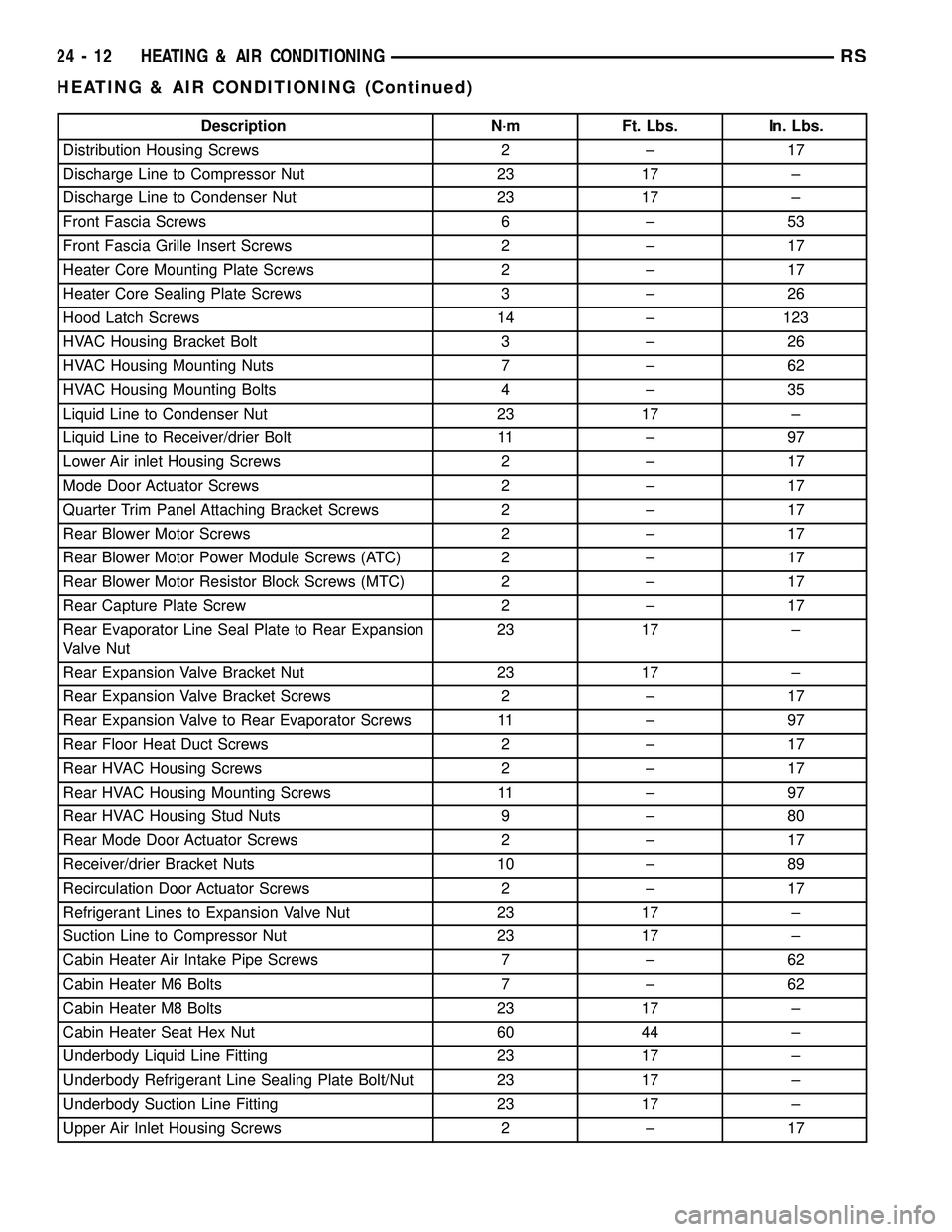 CHRYSLER VOYAGER 2005 Service Manual Description N´m Ft. Lbs. In. Lbs.
Distribution Housing Screws 2 ± 17
Discharge Line to Compressor Nut 23 17 ±
Discharge Line to Condenser Nut 23 17 ±
Front Fascia Screws 6 ± 53
Front Fascia Grill CHRYSLER VOYAGER 2005 Service Manual Description N´m Ft. Lbs. In. Lbs.
Distribution Housing Screws 2 ± 17
Discharge Line to Compressor Nut 23 17 ±
Discharge Line to Condenser Nut 23 17 ±
Front Fascia Screws 6 ± 53
Front Fascia Grill