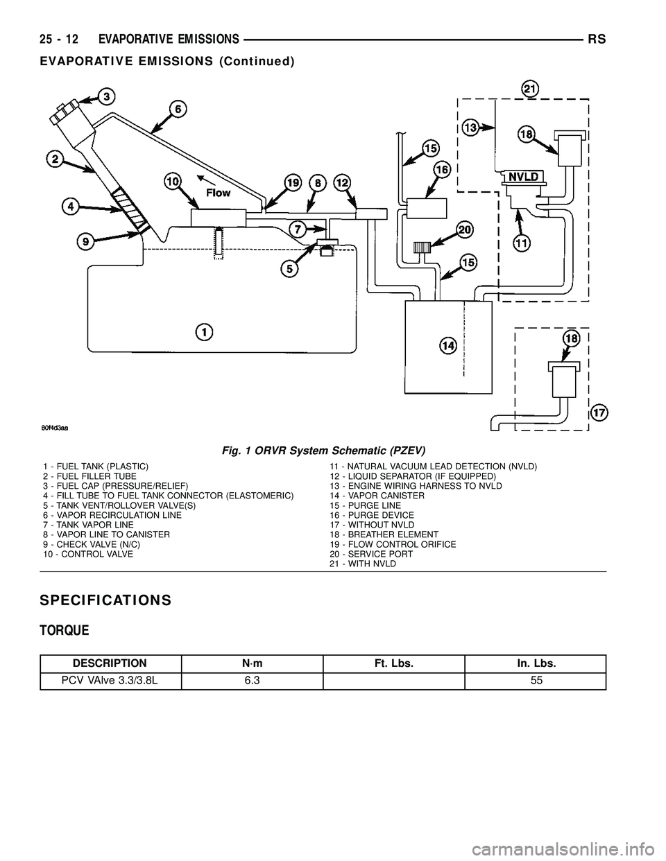 CHRYSLER VOYAGER 2005  Service Manual SPECIFICATIONS
TORQUE
DESCRIPTION N´m Ft. Lbs. In. Lbs.
PCV VAlve 3.3/3.8L 6.3 55
Fig. 1 ORVR System Schematic (PZEV)
1 - FUEL TANK (PLASTIC) 11 - NATURAL VACUUM LEAD DETECTION (NVLD)
2 - FUEL FILLER