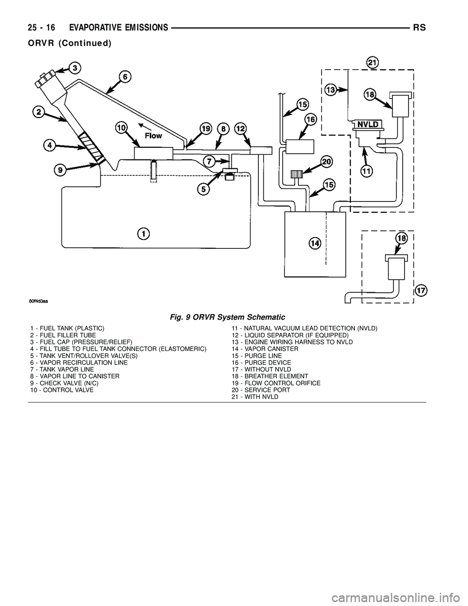 CHRYSLER VOYAGER 2005  Service Manual Fig. 9 ORVR System Schematic
1 - FUEL TANK (PLASTIC) 11 - NATURAL VACUUM LEAD DETECTION (NVLD)
2 - FUEL FILLER TUBE 12 - LIQUID SEPARATOR (IF EQUIPPED)
3 - FUEL CAP (PRESSURE/RELIEF) 13 - ENGINE WIRIN