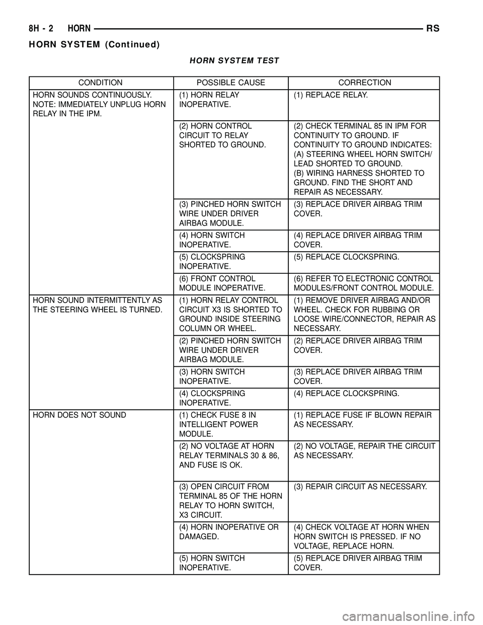 CHRYSLER VOYAGER 2005  Service Manual HORN SYSTEM TEST
CONDITION POSSIBLE CAUSE CORRECTION
HORN SOUNDS CONTINUOUSLY.
NOTE: IMMEDIATELY UNPLUG HORN
RELAY IN THE IPM.(1) HORN RELAY
INOPERATIVE.(1) REPLACE RELAY.
(2) HORN CONTROL
CIRCUIT TO 