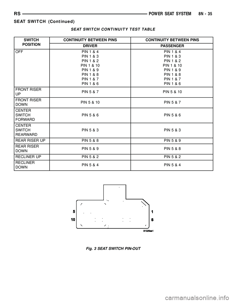 CHRYSLER VOYAGER 2005  Service Manual SEAT SWITCH CONTINUITY TEST TABLE
SWITCH
POSITIONCONTINUITY BETWEEN PINS CONTINUITY BETWEEN PINS
DRIVER PASSENGER
OFF PIN1&4
PIN1&3
PIN1&2
PIN1&10
PIN1&9
PIN1&8
PIN1&7
PIN1&6PIN1&4
PIN1&3
PIN1&2
PIN1&