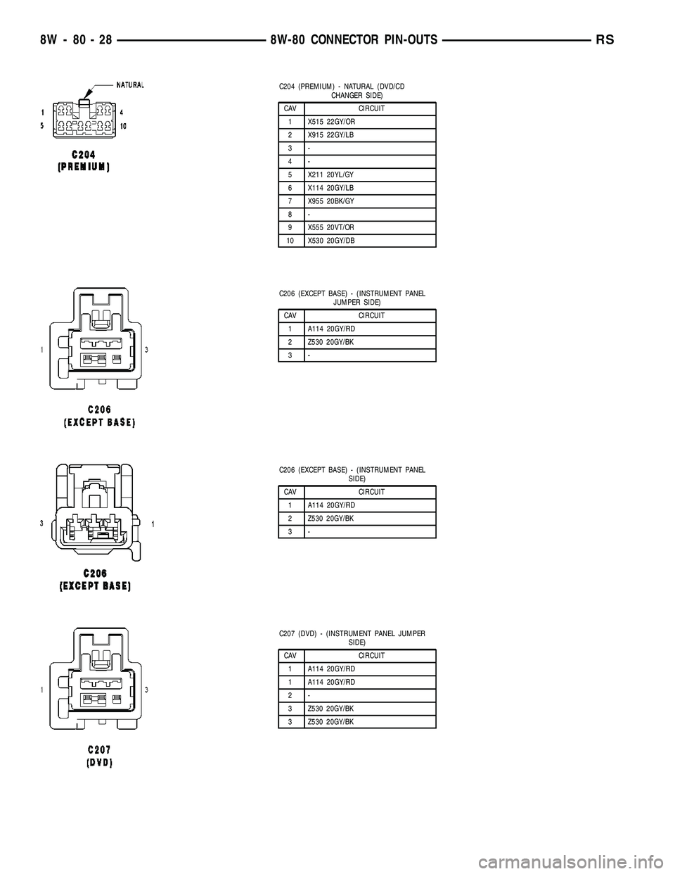 CHRYSLER VOYAGER 2005  Service Manual C204 (PREMIUM) - NATURAL (DVD/CD
CHANGER SIDE)
CAV CIRCUIT
1 X515 22GY/OR
2 X915 22GY/LB
3-
4-
5 X211 20YL/GY
6 X114 20GY/LB
7 X955 20BK/GY
8-
9 X555 20VT/OR
10 X530 20GY/DB
C206 (EXCEPT BASE) - (INST