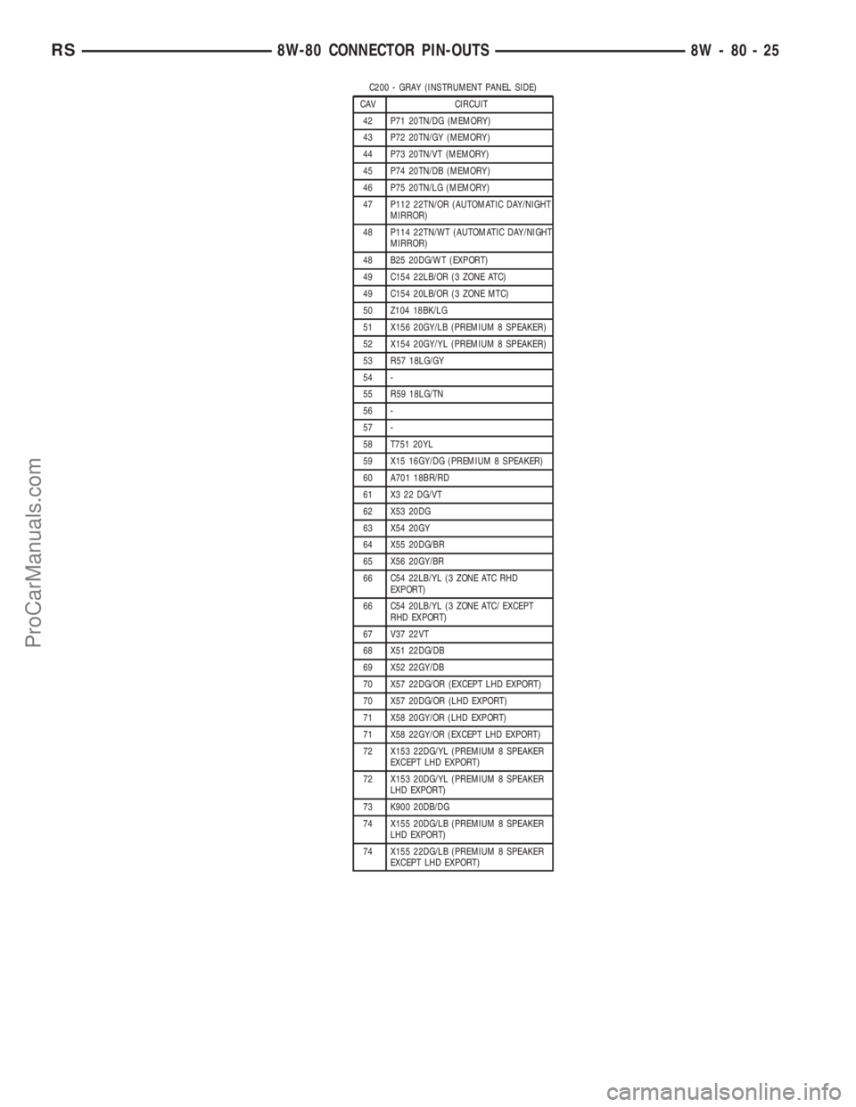 CHRYSLER VOYAGER 2003 Service Manual C200 - GRAY (INSTRUMENT PANEL SIDE)
CAV CIRCUIT
42 P71 20TN/DG (MEMORY)
43 P72 20TN/GY (MEMORY)
44 P73 20TN/VT (MEMORY)
45 P74 20TN/DB (MEMORY)
46 P75 20TN/LG (MEMORY)
47 P112 22TN/OR (AUTOMATIC DAY/N CHRYSLER VOYAGER 2003 Service Manual C200 - GRAY (INSTRUMENT PANEL SIDE)
CAV CIRCUIT
42 P71 20TN/DG (MEMORY)
43 P72 20TN/GY (MEMORY)
44 P73 20TN/VT (MEMORY)
45 P74 20TN/DB (MEMORY)
46 P75 20TN/LG (MEMORY)
47 P112 22TN/OR (AUTOMATIC DAY/N
