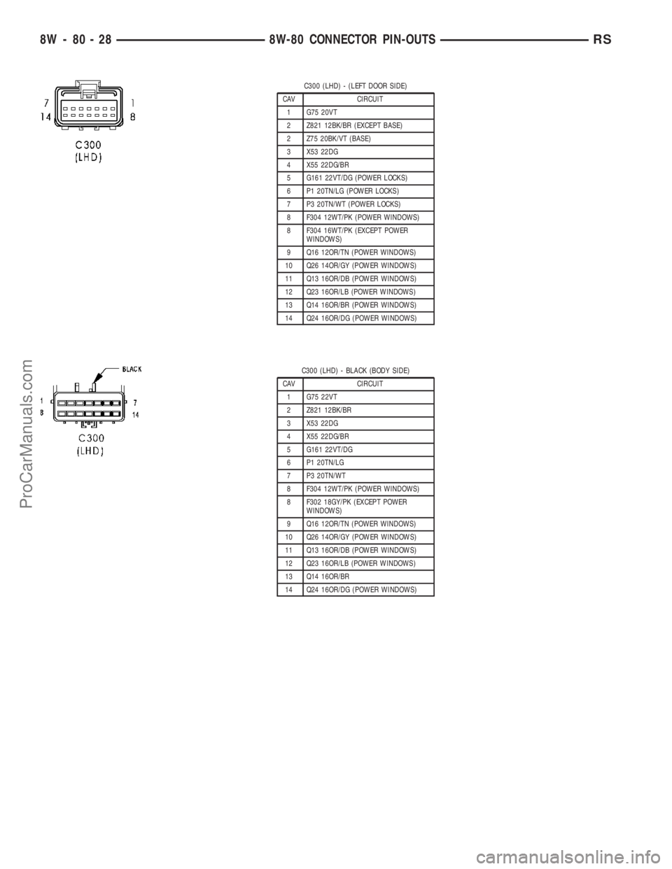 CHRYSLER VOYAGER 2003  Service Manual C300 (LHD) - (LEFT DOOR SIDE)
CAV CIRCUIT
1 G75 20VT
2 Z821 12BK/BR (EXCEPT BASE)
2 Z75 20BK/VT (BASE)
3 X53 22DG
4 X55 22DG/BR
5 G161 22VT/DG (POWER LOCKS)
6 P1 20TN/LG (POWER LOCKS)
7 P3 20TN/WT (PO