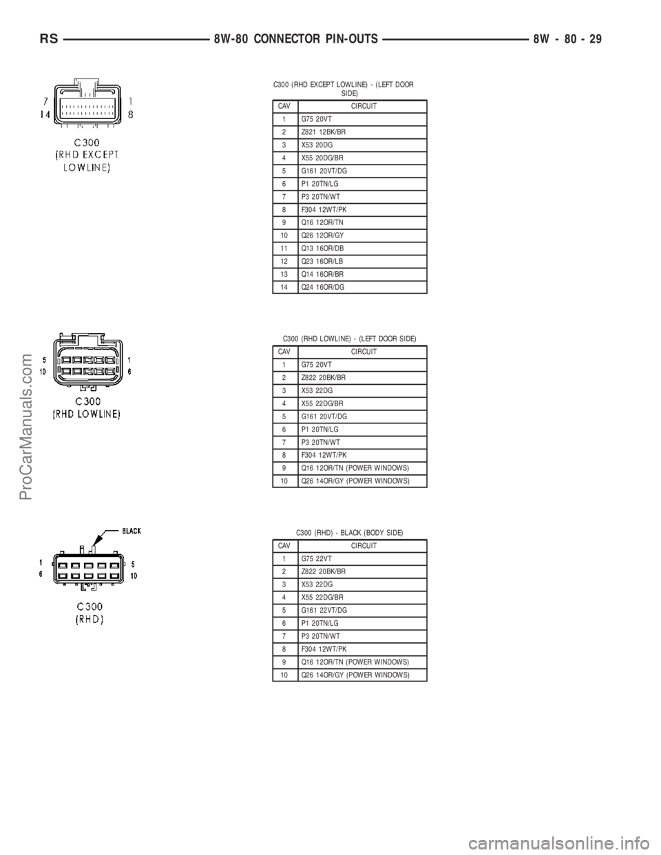 CHRYSLER VOYAGER 2003  Service Manual C300 (RHD EXCEPT LOWLINE) - (LEFT DOOR
SIDE)
CAV CIRCUIT
1 G75 20VT
2 Z821 12BK/BR
3 X53 20DG
4 X55 20DG/BR
5 G161 20VT/DG
6 P1 20TN/LG
7 P3 20TN/WT
8 F304 12WT/PK
9 Q16 12OR/TN
10 Q26 12OR/GY
11 Q13 