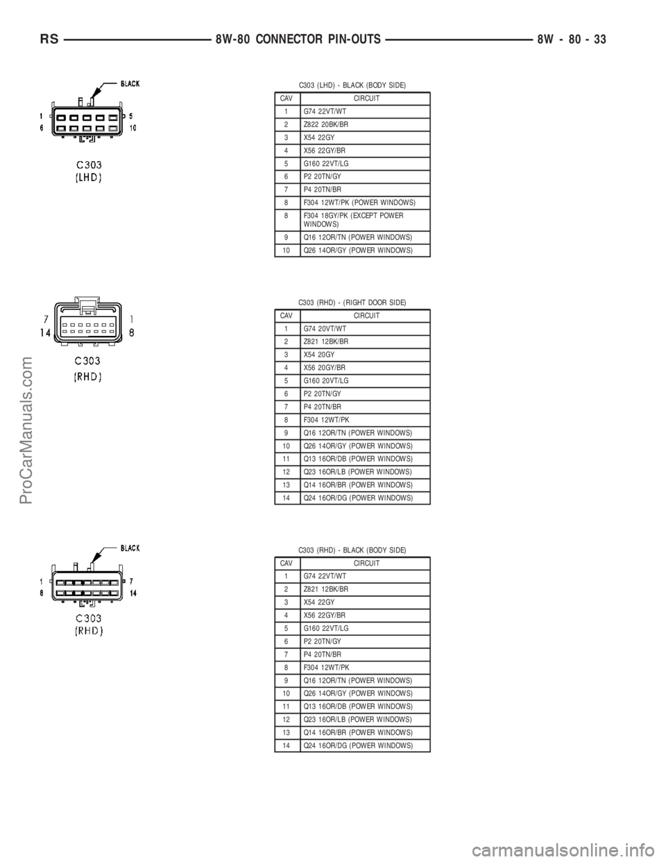 CHRYSLER VOYAGER 2003  Service Manual C303 (LHD) - BLACK (BODY SIDE)
CAV CIRCUIT
1 G74 22VT/WT
2 Z822 20BK/BR
3 X54 22GY
4 X56 22GY/BR
5 G160 22VT/LG
6 P2 20TN/GY
7 P4 20TN/BR
8 F304 12WT/PK (POWER WINDOWS)
8 F304 18GY/PK (EXCEPT POWER
WI