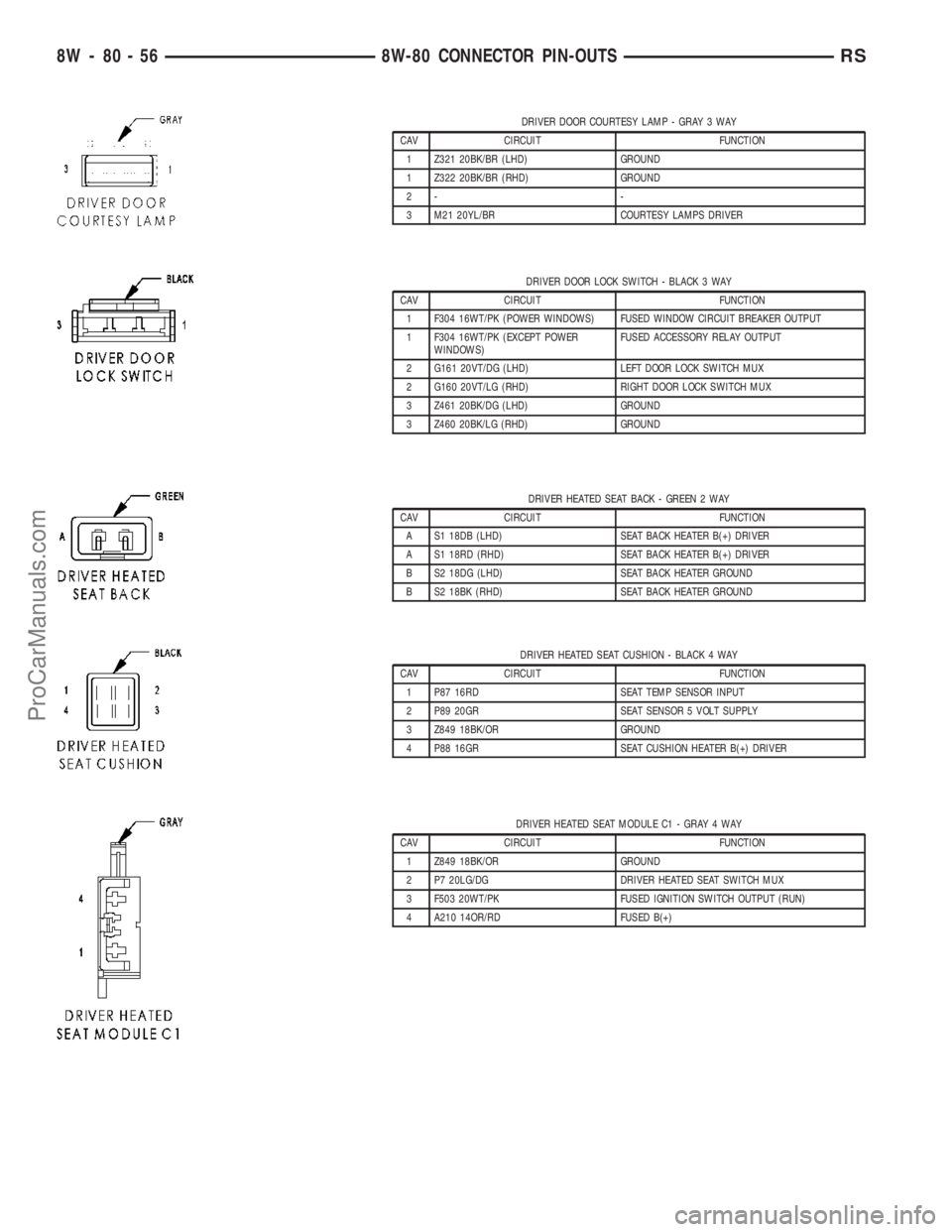 CHRYSLER VOYAGER 2003 Service Manual DRIVER DOOR COURTESY LAMP - GRAY 3 WAY
CAV CIRCUIT FUNCTION
1 Z321 20BK/BR (LHD) GROUND
1 Z322 20BK/BR (RHD) GROUND
2- -
3 M21 20YL/BR COURTESY LAMPS DRIVER
DRIVER DOOR LOCK SWITCH - BLACK 3 WAY
CAV C CHRYSLER VOYAGER 2003 Service Manual DRIVER DOOR COURTESY LAMP - GRAY 3 WAY
CAV CIRCUIT FUNCTION
1 Z321 20BK/BR (LHD) GROUND
1 Z322 20BK/BR (RHD) GROUND
2- -
3 M21 20YL/BR COURTESY LAMPS DRIVER
DRIVER DOOR LOCK SWITCH - BLACK 3 WAY
CAV C