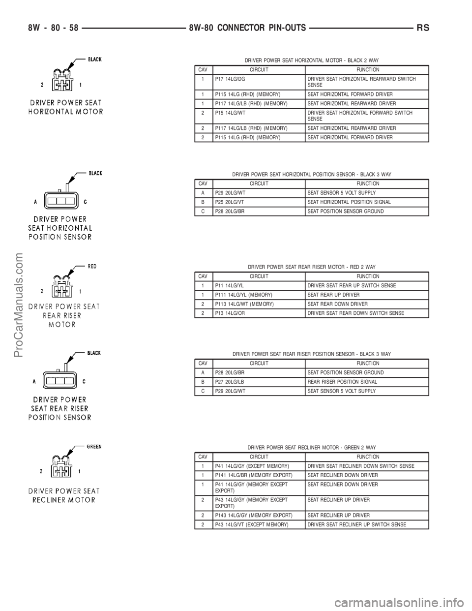 CHRYSLER VOYAGER 2003 Service Manual DRIVER POWER SEAT HORIZONTAL MOTOR - BLACK 2 WAY
CAV CIRCUIT FUNCTION
1 P17 14LG/DG DRIVER SEAT HORIZONTAL REARWARD SWITCH
SENSE
1 P115 14LG (RHD) (MEMORY) SEAT HORIZONTAL FORWARD DRIVER
1 P117 14LG/L CHRYSLER VOYAGER 2003 Service Manual DRIVER POWER SEAT HORIZONTAL MOTOR - BLACK 2 WAY
CAV CIRCUIT FUNCTION
1 P17 14LG/DG DRIVER SEAT HORIZONTAL REARWARD SWITCH
SENSE
1 P115 14LG (RHD) (MEMORY) SEAT HORIZONTAL FORWARD DRIVER
1 P117 14LG/L