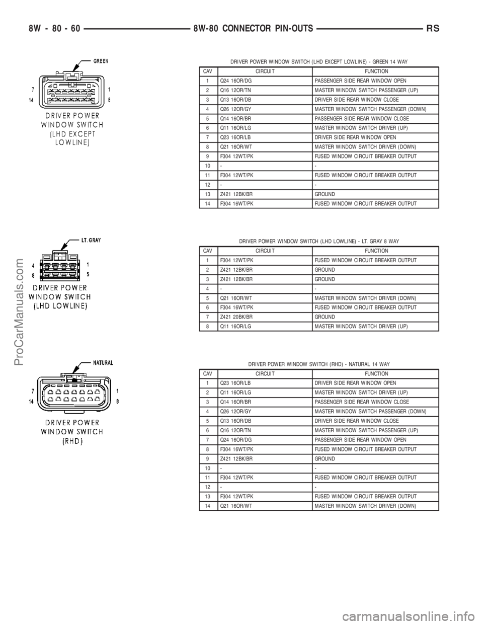 CHRYSLER VOYAGER 2003 Service Manual DRIVER POWER WINDOW SWITCH (LHD EXCEPT LOWLINE) - GREEN 14 WAY
CAV CIRCUIT FUNCTION
1 Q24 16OR/DG PASSENGER SIDE REAR WINDOW OPEN
2 Q16 12OR/TN MASTER WINDOW SWITCH PASSENGER (UP)
3 Q13 16OR/DB DRIVER CHRYSLER VOYAGER 2003 Service Manual DRIVER POWER WINDOW SWITCH (LHD EXCEPT LOWLINE) - GREEN 14 WAY
CAV CIRCUIT FUNCTION
1 Q24 16OR/DG PASSENGER SIDE REAR WINDOW OPEN
2 Q16 12OR/TN MASTER WINDOW SWITCH PASSENGER (UP)
3 Q13 16OR/DB DRIVER